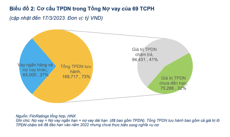 FiinRatings: 43 doanh nghiep bat dong san cham tra no trai phieu