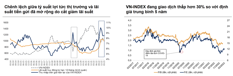 Dau tu chung khoan dang hap dan hon gui tiet kiem