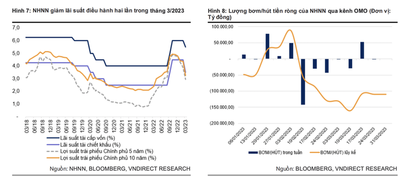 Lai suat tien gui 12 thang giam ve 7% cuoi nam 2023?