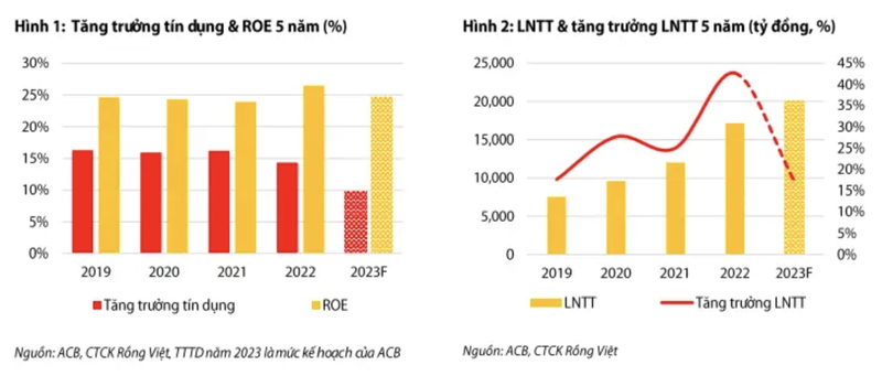 Moi tuan mot doanh nghiep: ACB duy tri ty suat sinh loi tren von chu on dinh-Hinh-2