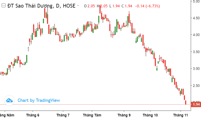 Thi gia boc hoi 55%, co phieu SJF sap bi dinh chi giao dich?