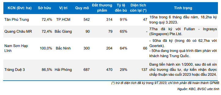 KBC uoc lai gan 2.800 ty dong nam nay nho dong von FDI