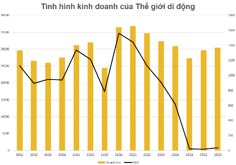 Co phieu MWG lieu da het thoi?-Hinh-2