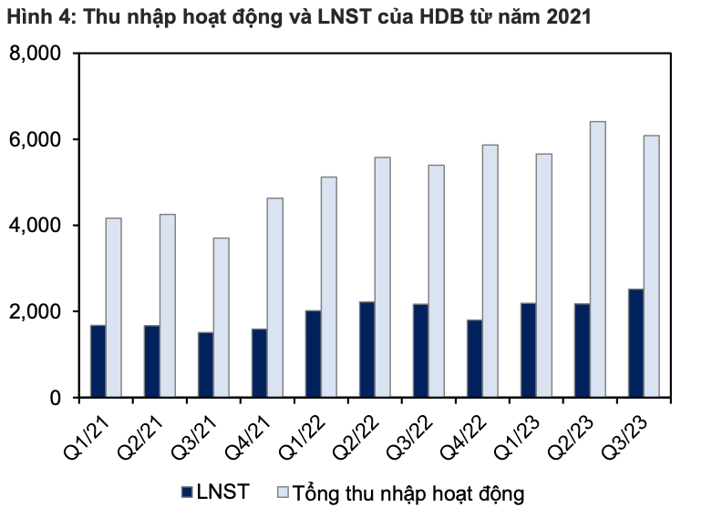 Co phieu Ngan hang HDB duoc ky vong tang 21%