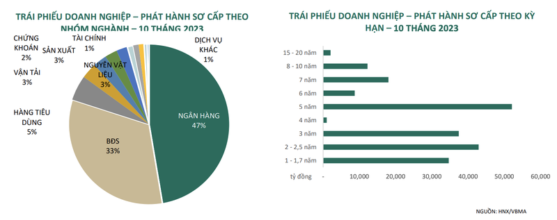 Dragon Capital: Gan 21.000 ty dong trai phieu doanh nghiep phat hanh thang 10