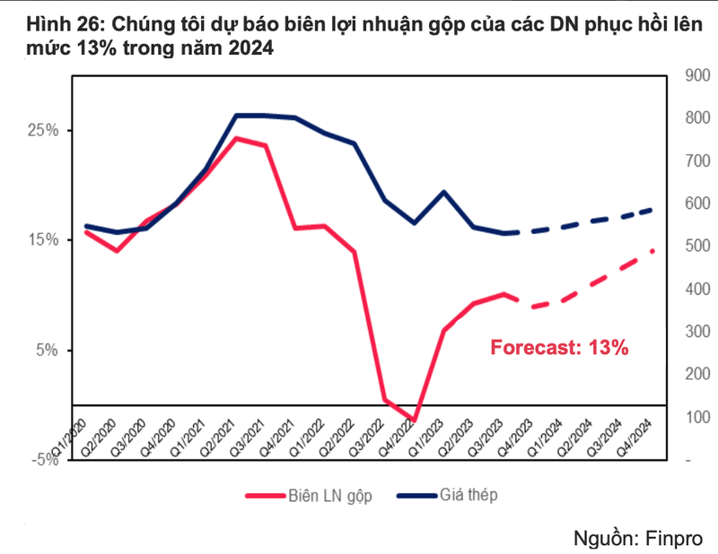 Loi nhuan nganh thep tang truong 40% trong nam toi?-Hinh-2