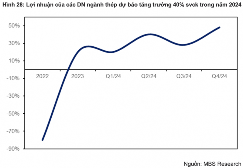 Loi nhuan nganh thep tang truong 40% trong nam toi?-Hinh-3