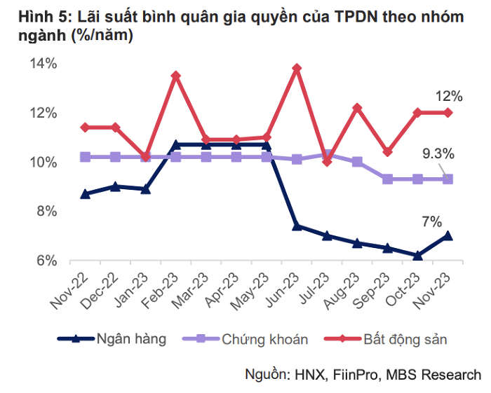 Hon 192.000 ty dong trai phieu doanh nghiep bi cham thanh toan