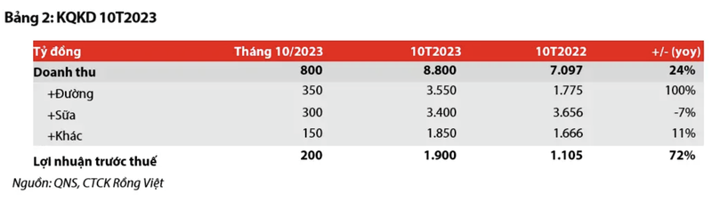 Duong Quang Ngai lai rong 1.695 ty dong trong 10 thang