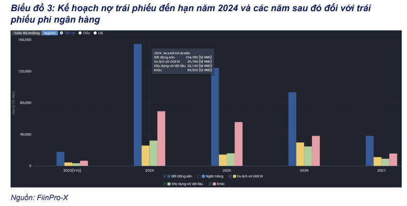 Ap luc tra no trai phieu don len vai doanh nghiep bat dong san