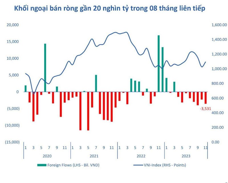 Dong thai gi khien khoi ngoai ban rong hon 21.000 ty dong nam 2023?