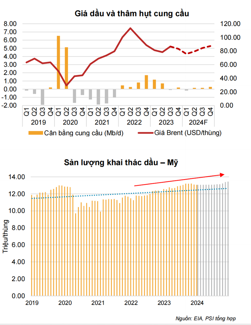 4 co phieu nganh dau khi co du dia tang truong nam 2024