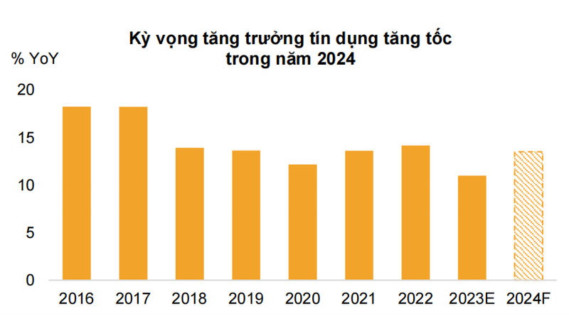 Nganh ngan hang 2024: Tin dung tang toc, than trong rui ro no xau