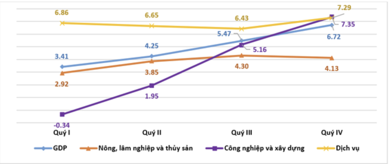 GDP Viet Nam nam 2023 uoc tang 5,05%