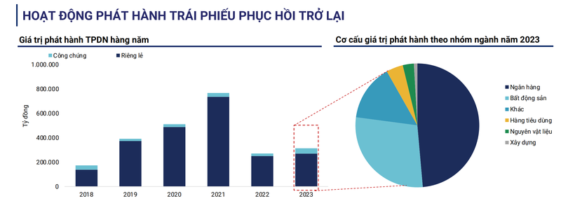 Nhu cau trai phieu se sut giam vi thuan loi von ngan hang nam 2024?