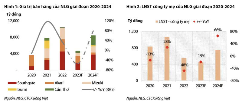 Chua thoai von Paragon Dai Phuoc, Nam Long se giam lai 41% trong quy 4?