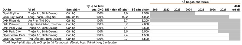 Gem Sky World va Datxanh Homes Riverside 'cuu canh' DXG nam 2024?-Hinh-2