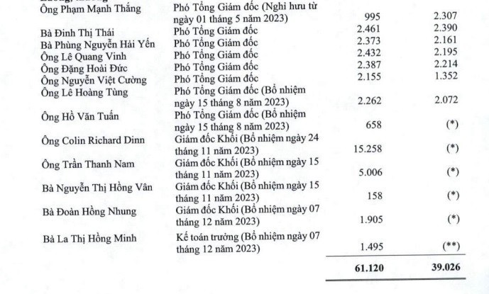 Giam doc khoi cua Vietcombank nhan thu lao den 15 ty dong/nam-Hinh-2