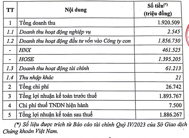 So Giao dich Chung khoan Viet Nam lai gan 1.900 ty dong nam 2023