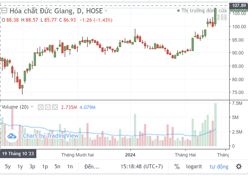 Nho dau co phieu cua cha con ong trum hoa chat vuot moc 100.000 dong?