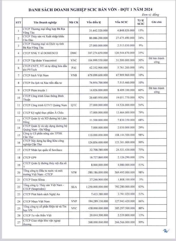 SCIC du ban von 27 doanh nghiep, lon nhat o Seaprodex