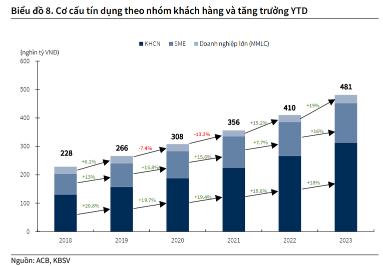 KBSV ky vong no xau ACB quanh nguong 1%