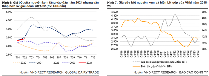 VNDirect: Vinamilk ha gia sua bot giup cai thien bien loi nhuan