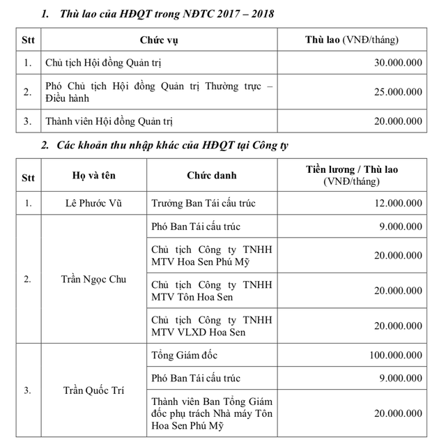 Tập đoàn Hoa Sen lỗ "khủng", ông chủ Lê Phước Vũ thu nhập ra sao? - Hình 2 Tap doan Hoa Sen lo