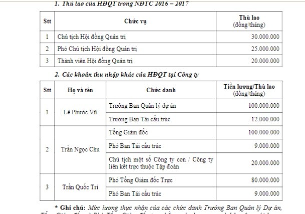 Tập đoàn Hoa Sen lỗ "khủng", ông chủ Lê Phước Vũ thu nhập ra sao? - Hình 3 Tap doan Hoa Sen lo