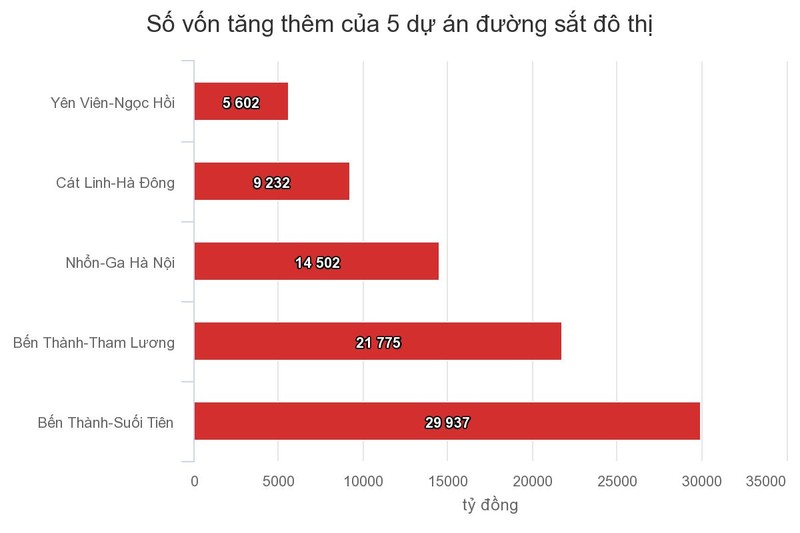 Diem mat 5 du an duong sat doi von khung o Viet Nam