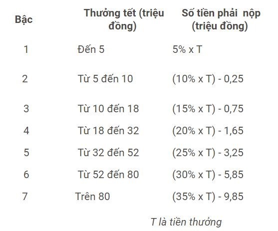 Nguoi nhan thuong Tet 3,5 ty o Sai Gon dong thue thu nhap bao nhieu?-Hinh-3