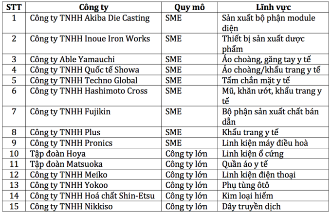 15 cong ty Nhat sap roi Trung Quoc sang Viet Nam