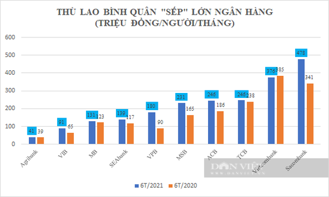 Thu nhap cua cac sep lon ngan hang quy I/2021 cao bao nhieu?