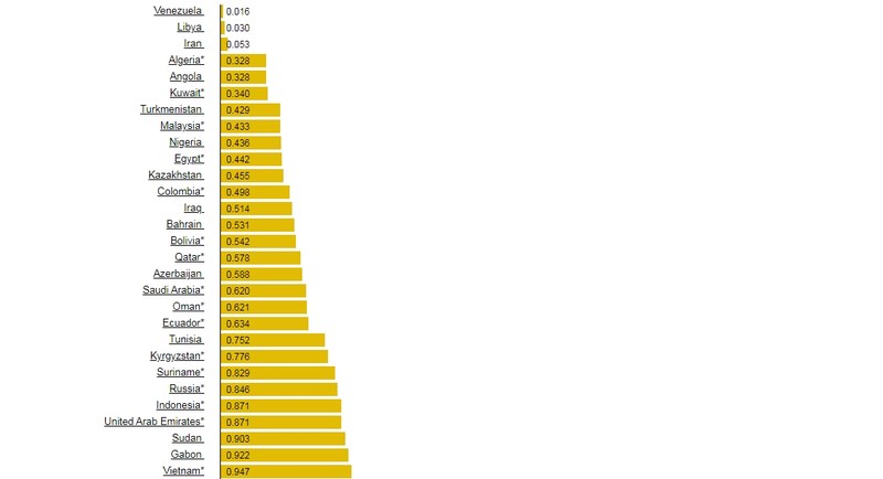 Venezuela la nuoc co gia xang re nhat the gioi