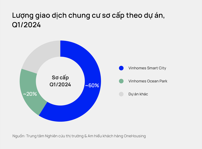 Thi truong can ho Ha Noi: Mat bang gia so cap tang 11% so voi cung ky-Hinh-2