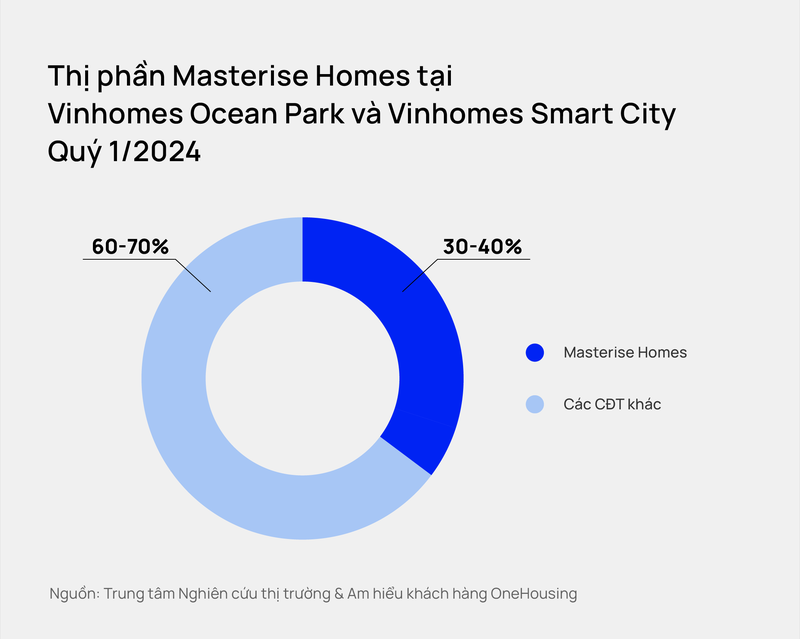 Thi truong can ho Ha Noi: Mat bang gia so cap tang 11% so voi cung ky-Hinh-4