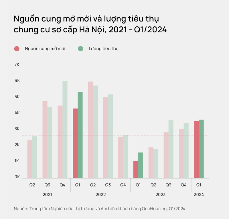 Thi truong can ho Ha Noi: Mat bang gia so cap tang 11% so voi cung ky