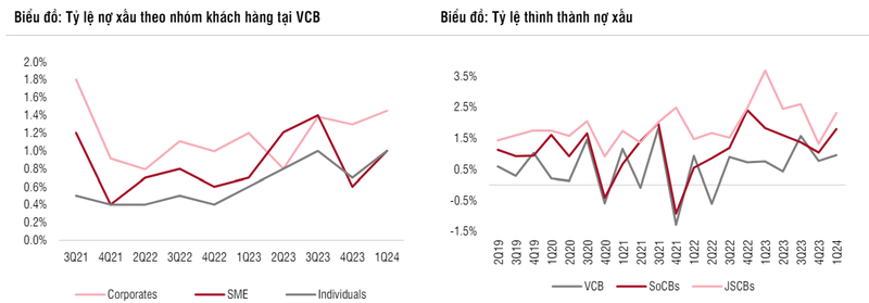 Vietcombank hap dan voi he so NIM tot, gia muc tieu 111.800 dong/co phieu-Hinh-3