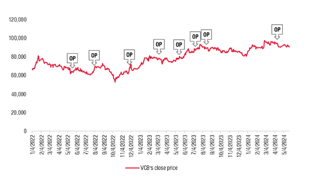 Vietcombank hap dan voi he so NIM tot, gia muc tieu 111.800 dong/co phieu-Hinh-4