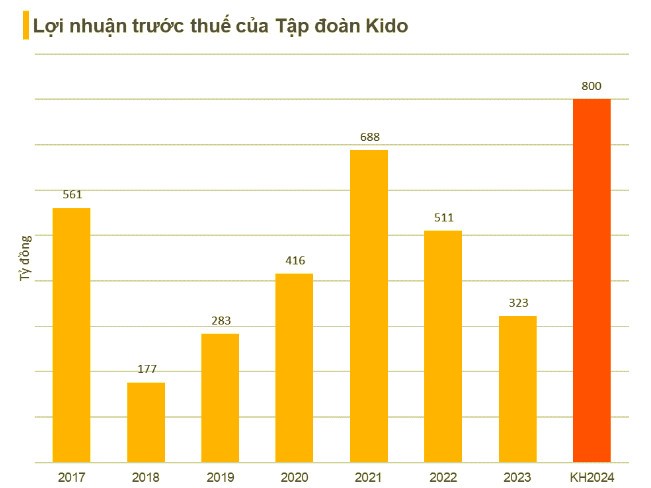 Muc tieu loi nhuan cao nhat 8 nam, Kido du kien tra co tuc gap doi-Hinh-2