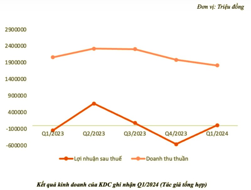 Muc tieu loi nhuan cao nhat 8 nam, Kido du kien tra co tuc gap doi-Hinh-3