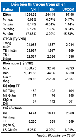 Ap luc ban tap trung vao nhom co phieu ngan hang, VN-Index giu moc 1.280 diem-Hinh-2