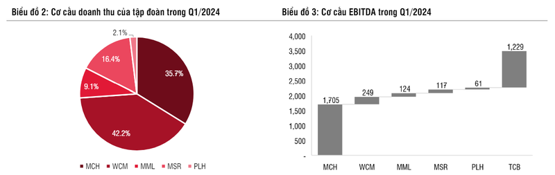 Masan (MSN): Buoc vao giai doan moi, co phieu co tiem nang tang gia 20%-Hinh-3