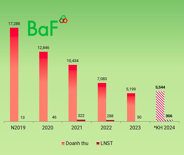 BaF Viet Nam chao ban hon 7,1 trieu co phieu ESOP, gia chiet khau 55%-Hinh-2