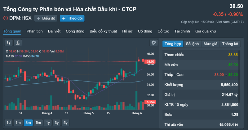 Loi nhuan DPM phuc hoi tu muc thap, co phieu duoc dinh gia 35.200 dong-Hinh-5