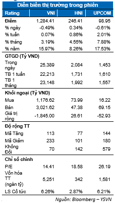 Ap luc chot loi tang, VN-Index hut hoi truoc nguong 1.300 diem-Hinh-2