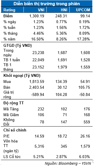 VN-Index vuot 1.300 diem, co tiep tuc tang trong hom nay?-Hinh-2