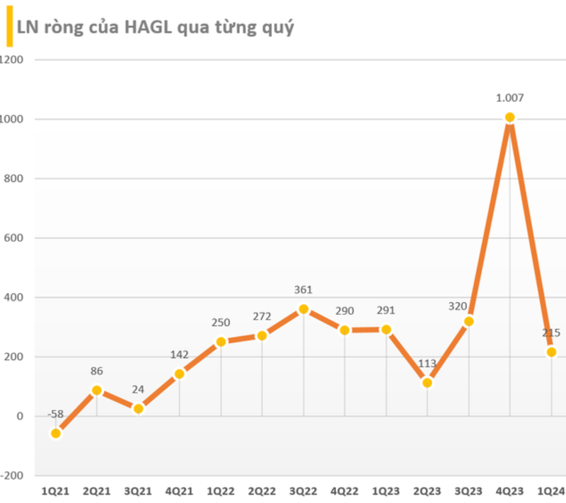 Chung khoan LPBank ban ra hang trieu co phieu HAG-Hinh-2