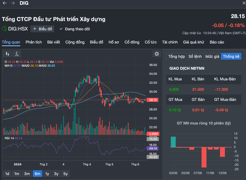 DIC Corp (DIG) giai the Vung Tau Centre Point sau mot nam thanh lap-Hinh-3