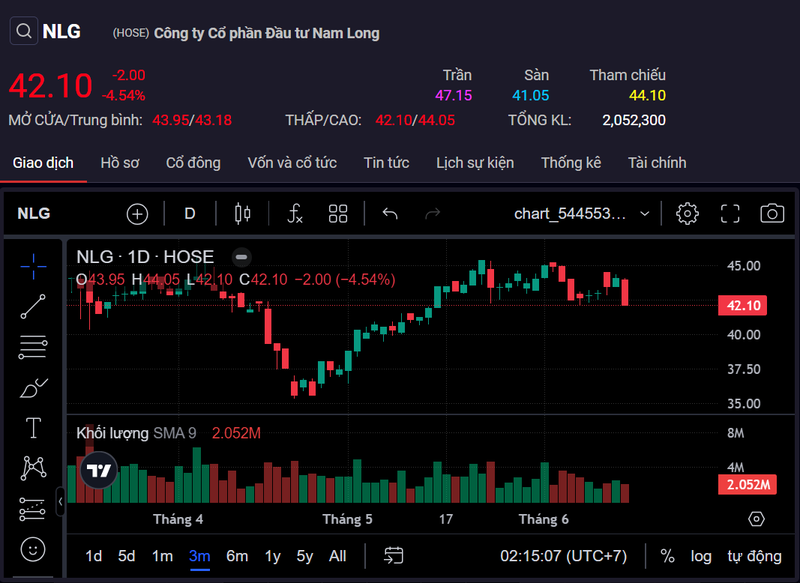 Nam Long (NLG) lo 65 ty trong quy 1, co phieu bi ha khuyen nghi-Hinh-5